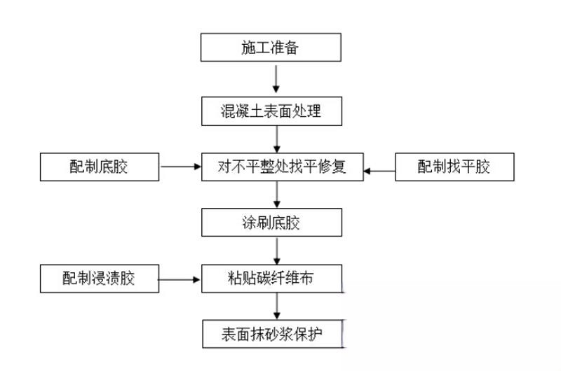 栾城碳纤维加固的优势以及使用方法